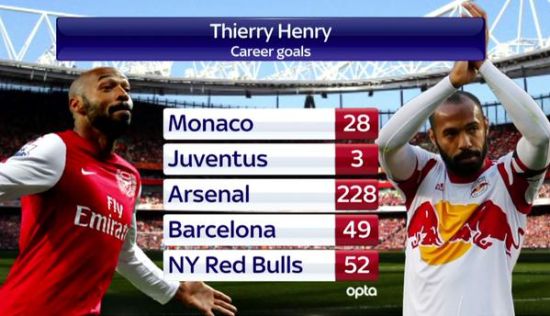 亨利职业生涯一共取得了360粒进球