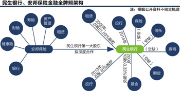 解构安邦民生深度联合动因:金融全牌照是最大