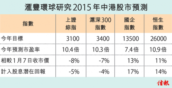 汇丰环球研究2015年港股A股预测。图片来源信报财经