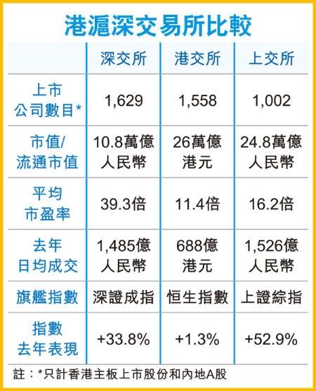港沪深交易所比较。图片来源
