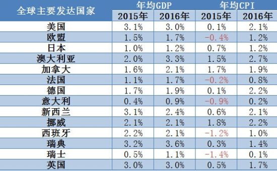 全球主要经济体前景报告:预估中国GDP增速7.