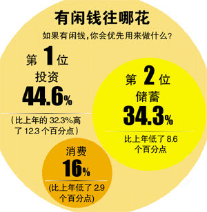 广州家庭月均支出近5400元 教育是最大支出项