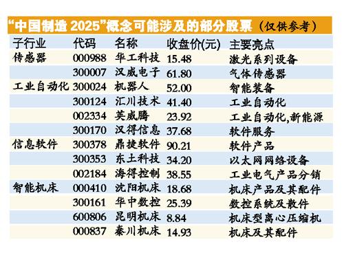 中国制造2025将实施五大工程 智能制造或望