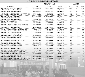 四大营业部统领3月龙虎榜 中信溧阳路出手最阔