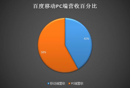 BAT中阿里巴巴市值最高约为百度的3倍