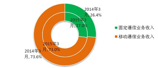 收入证明_邢台电信收入(2)