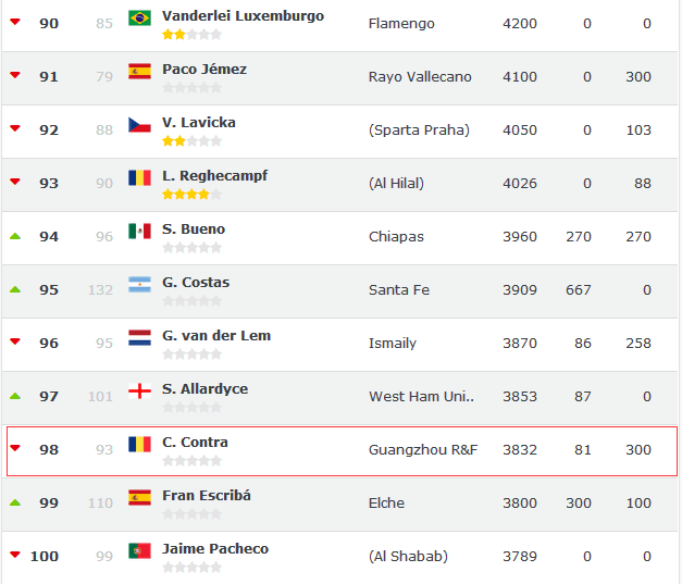 世界教练排名:孔特拉中超第1 卡纳瓦罗超里皮