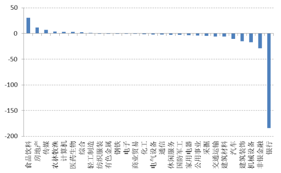 QFII基金重仓股的行业变动(单位：亿元)
