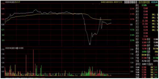 百灵达股价大幅震荡。图片来源：格隆汇