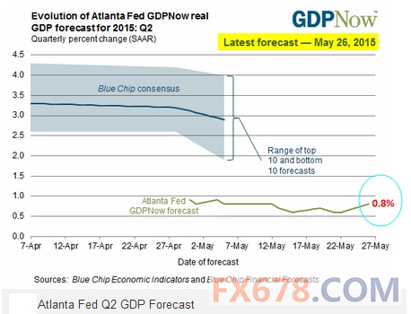 美国第一季度GDP萎缩几何? 众经济学家押注0