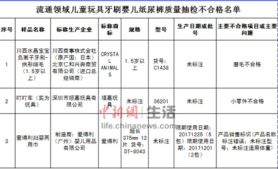 北京工商局：婴儿纸尿裤抽检不合格爱得利上榜