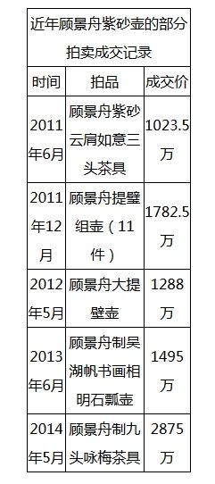 近年顾景舟紫砂壶的部分拍卖成交记录