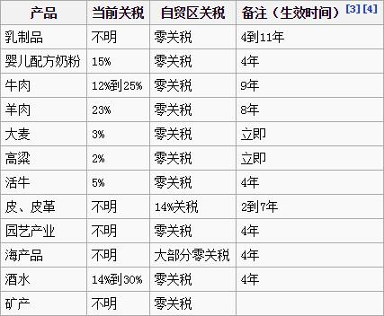 中澳将正式签署自贸协定 美食关税将普遍降低