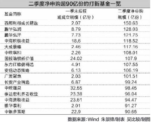 百亿打新基金吸金能量巨大 收益前景堪忧|新基