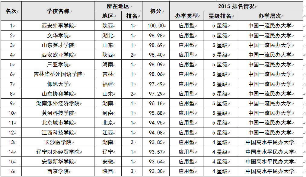 2015中国民办大学教学质量排行榜 西安外事学