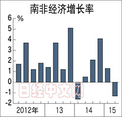 非洲gdp增长率(2)