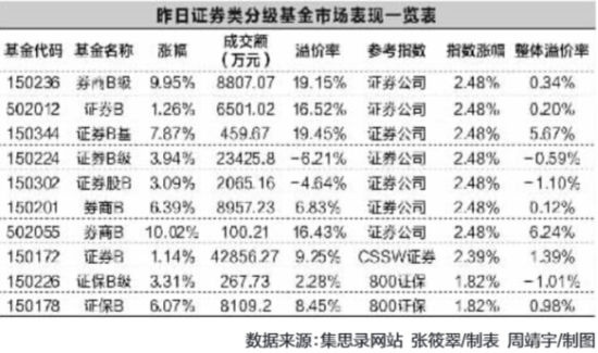 两市成交额逼近万亿 证券类分级基金集体大涨