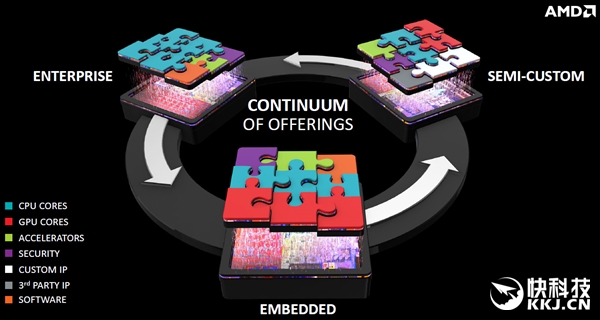 AMD的逆袭:苹果请AMD定制x86处理器|AMD|I