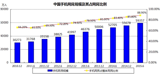 从CNNIC数据看十二五互联网规模发展壮大|C