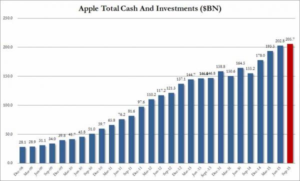 图解:中国iPhone需求强劲 苹果利润大增超30%