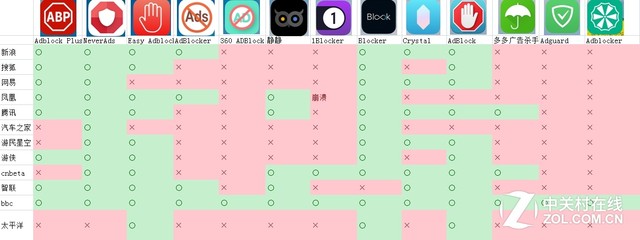 实测:iOS 9浏览器广告拦截到谁最好用?|App|第