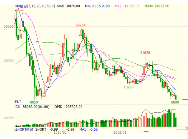 LME镍刷新2003年以来新低,基本金属全线崩塌