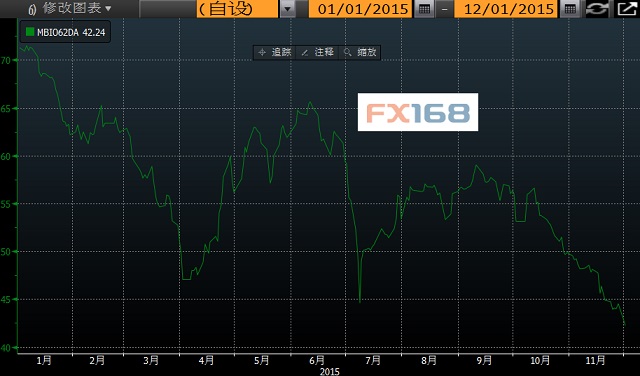 大宗商品暴跌刮起蝴蝶效应 商品货币集体躺枪