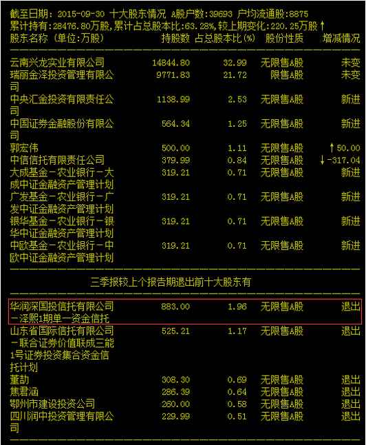 东方金钰公告董秘顾峰失联