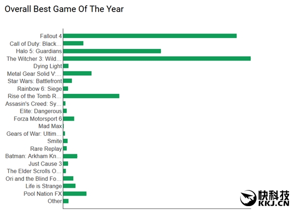 票选Xbox年度最佳游戏：《巫师3》杀出重围