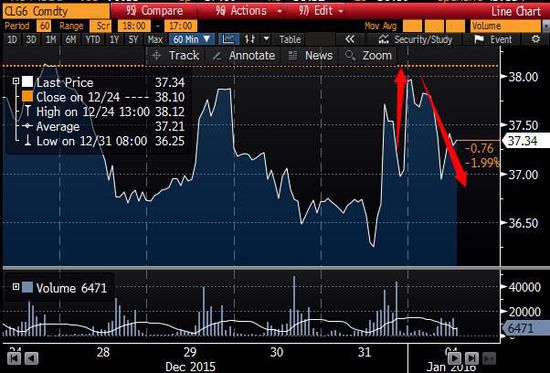 揭秘金价大涨三功臣，沙伊断交难撑油市蓝天