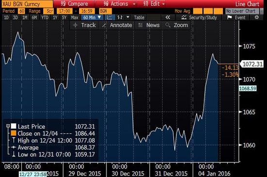 揭秘金价大涨三功臣，沙伊断交难撑油市蓝天