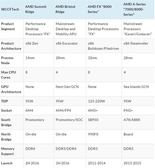 AMD新处理器确认统一接口:翻身硬仗