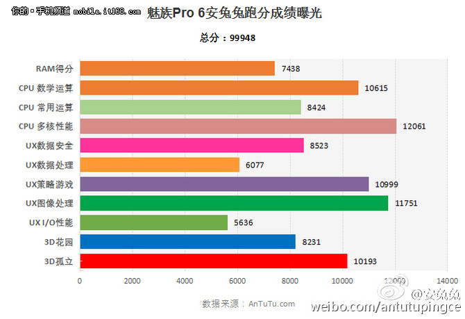 魅族Pro 6跑分曝光魅族或重啟mini計劃