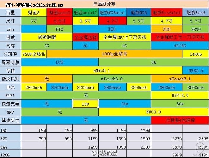 魅族Pro 6跑分曝光魅族或重啟mini計劃