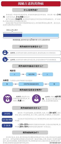  北京两例 输入性 黄热病 新增病例 病情较重正在