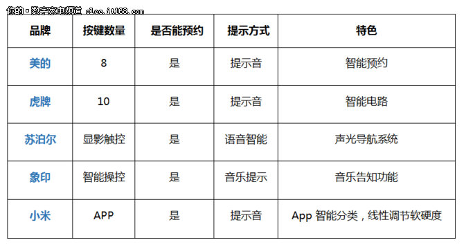 重点规格参数对比特色功能每家不同