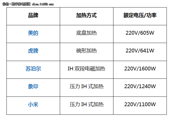 重点规格参数对比特色功能每家不同