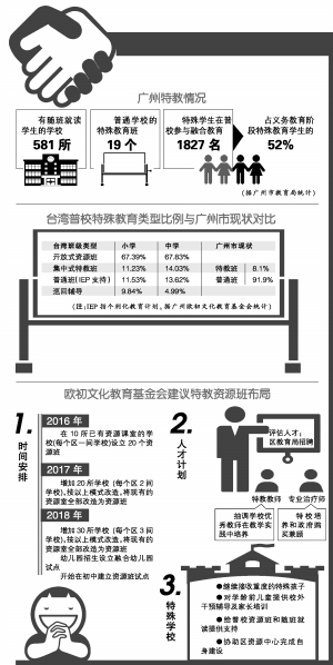 特殊教育经费投入一年一飞跃|随班就读|特殊教