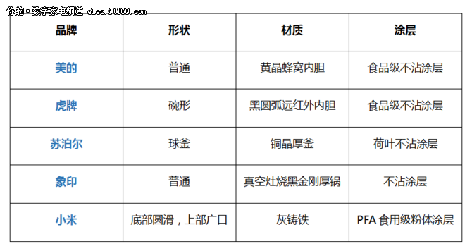 重点规格参数对比特色功能每家不同