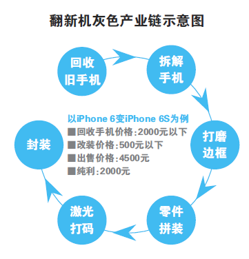 假苹果iPhone 6S引出翻新机灰色产业链|翻新机