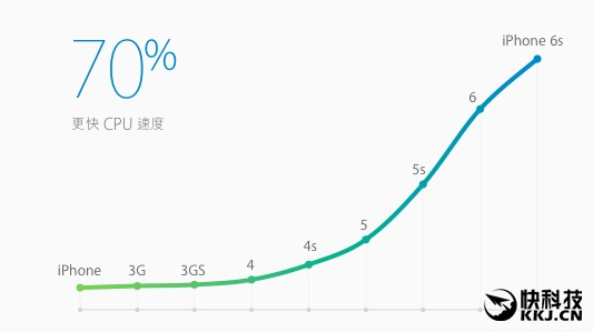 为啥苹果说5000元买iPhone只能用三年？