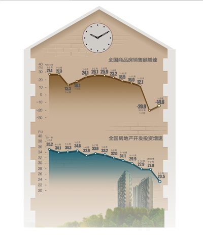 一季度房地产指标全线下滑