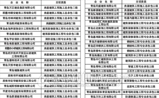 青岛31家建筑企业被吊销资质 104家被监控