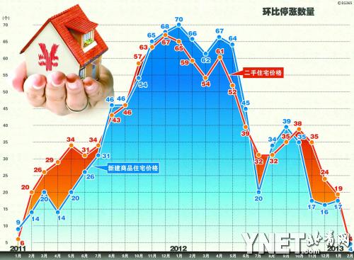 2月66个大中城市房价上涨 北京上涨当亚军