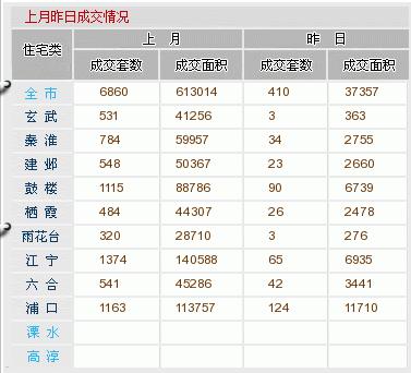 南京二手房9月22日成交410套 浦口区成交124