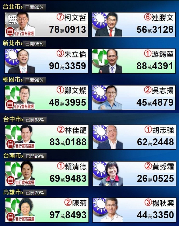 解读:国民党为何在台湾"九合一"选举中惨败