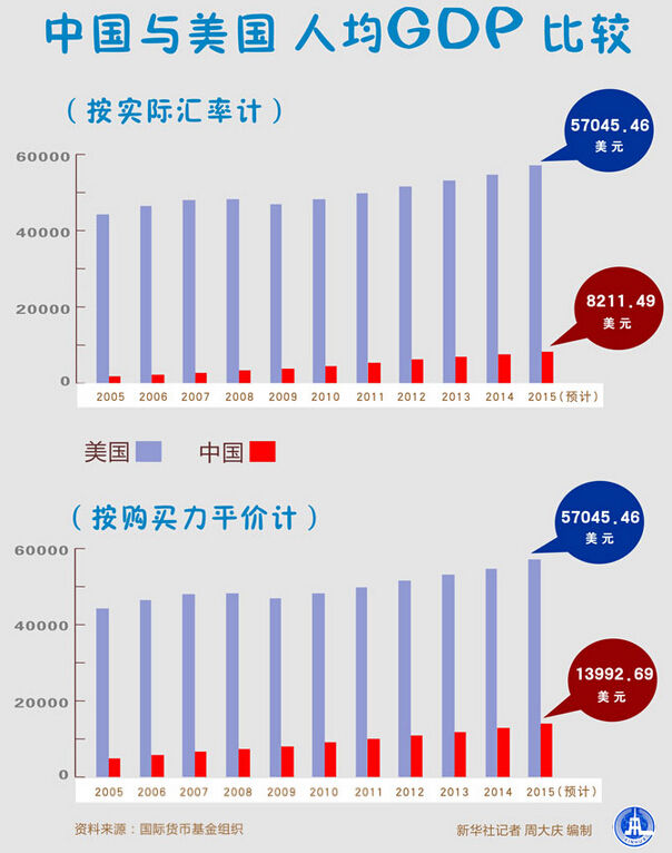 两张图看清中国与美国的gdp差距(图)