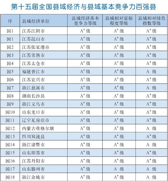 2015中国百强县公布:江苏江阴市、昆山市并列