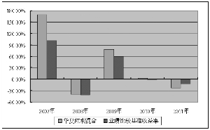 华夏红利混合型证券投资基金2011年度报告摘
