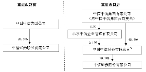 中信集团改制前后，其与公司的股权关系如上：